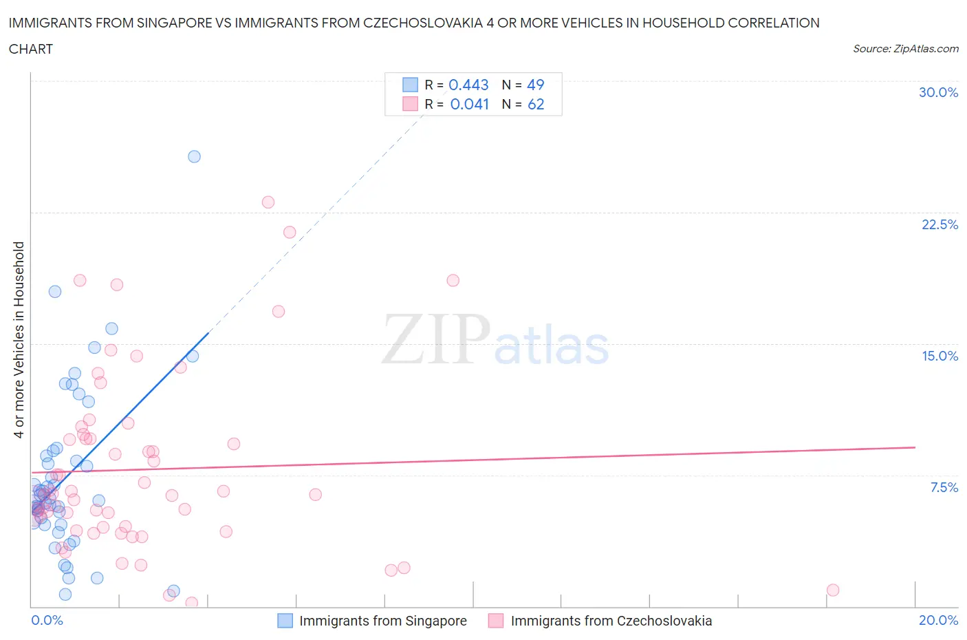 Immigrants from Singapore vs Immigrants from Czechoslovakia 4 or more Vehicles in Household