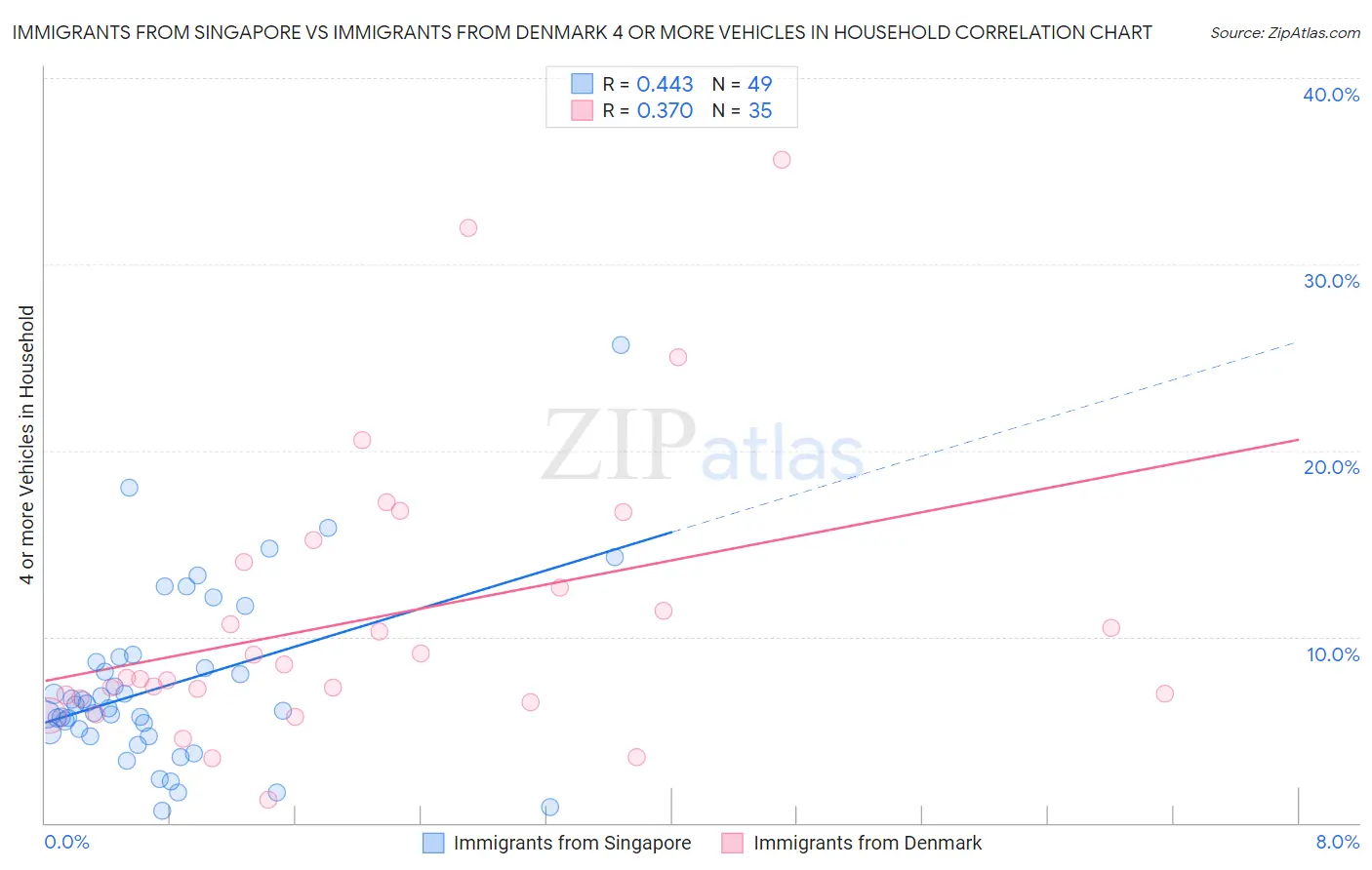 Immigrants from Singapore vs Immigrants from Denmark 4 or more Vehicles in Household