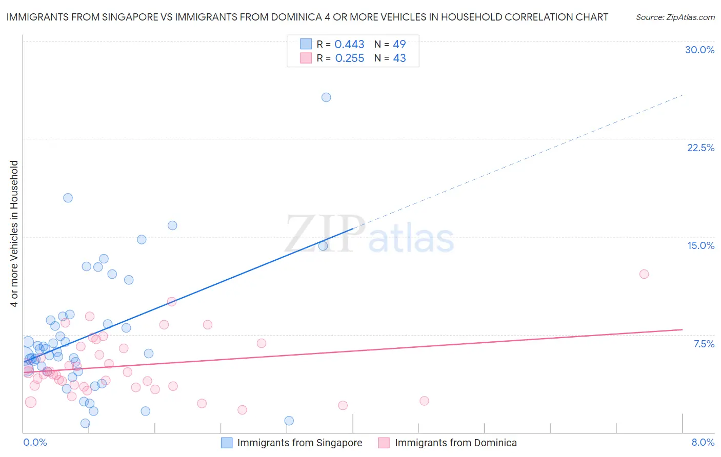 Immigrants from Singapore vs Immigrants from Dominica 4 or more Vehicles in Household
