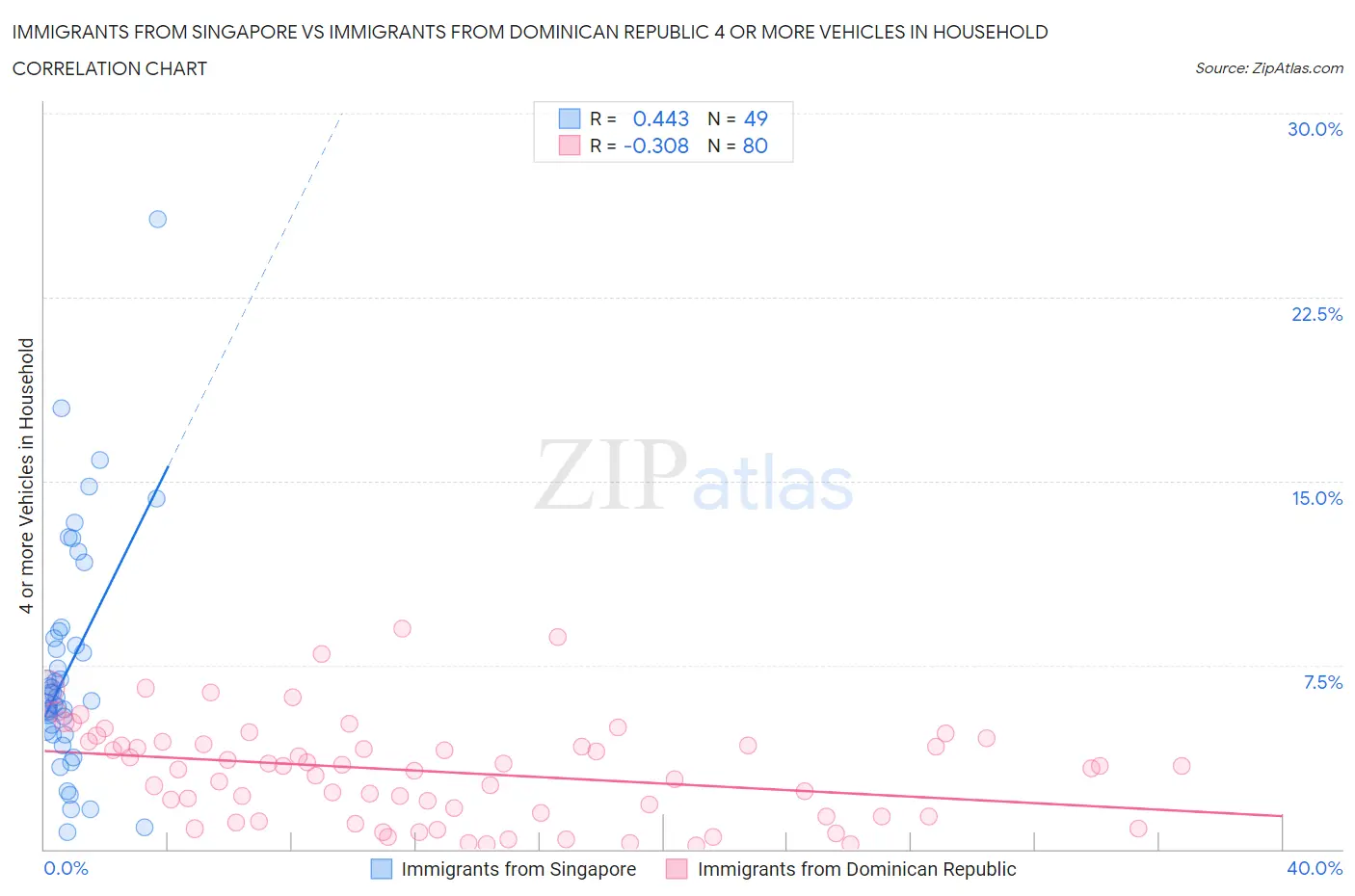 Immigrants from Singapore vs Immigrants from Dominican Republic 4 or more Vehicles in Household