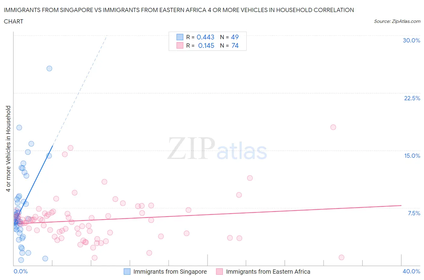 Immigrants from Singapore vs Immigrants from Eastern Africa 4 or more Vehicles in Household