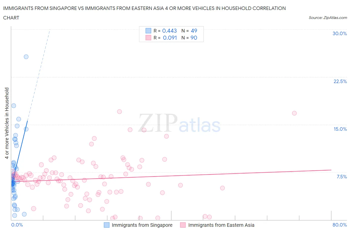 Immigrants from Singapore vs Immigrants from Eastern Asia 4 or more Vehicles in Household