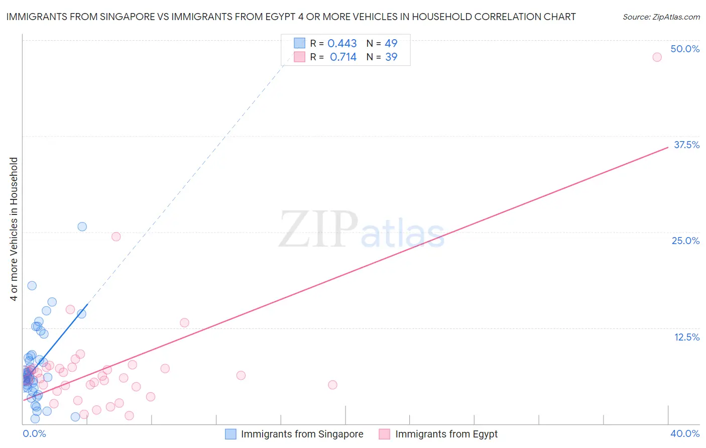 Immigrants from Singapore vs Immigrants from Egypt 4 or more Vehicles in Household