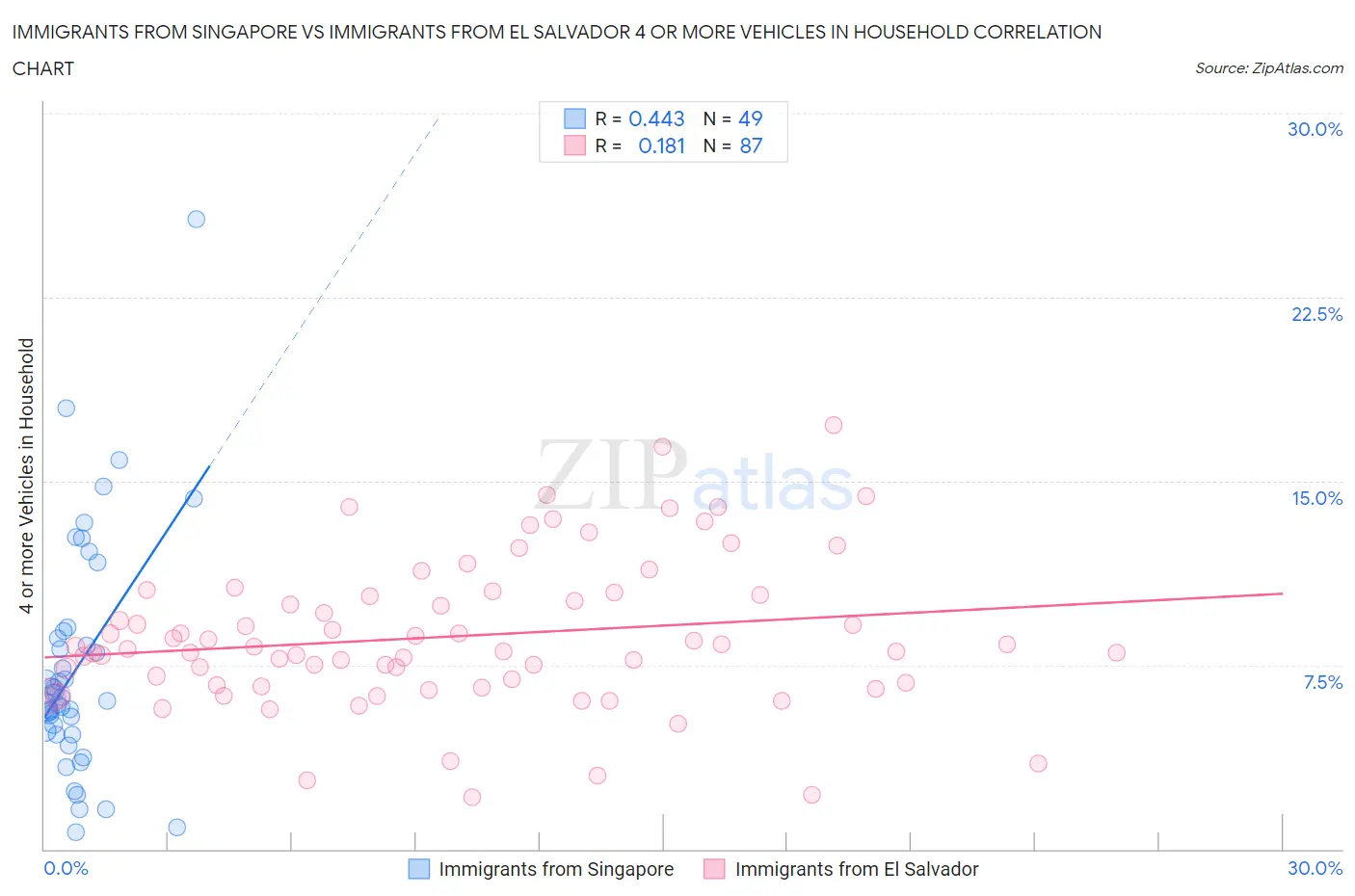 Immigrants from Singapore vs Immigrants from El Salvador 4 or more Vehicles in Household