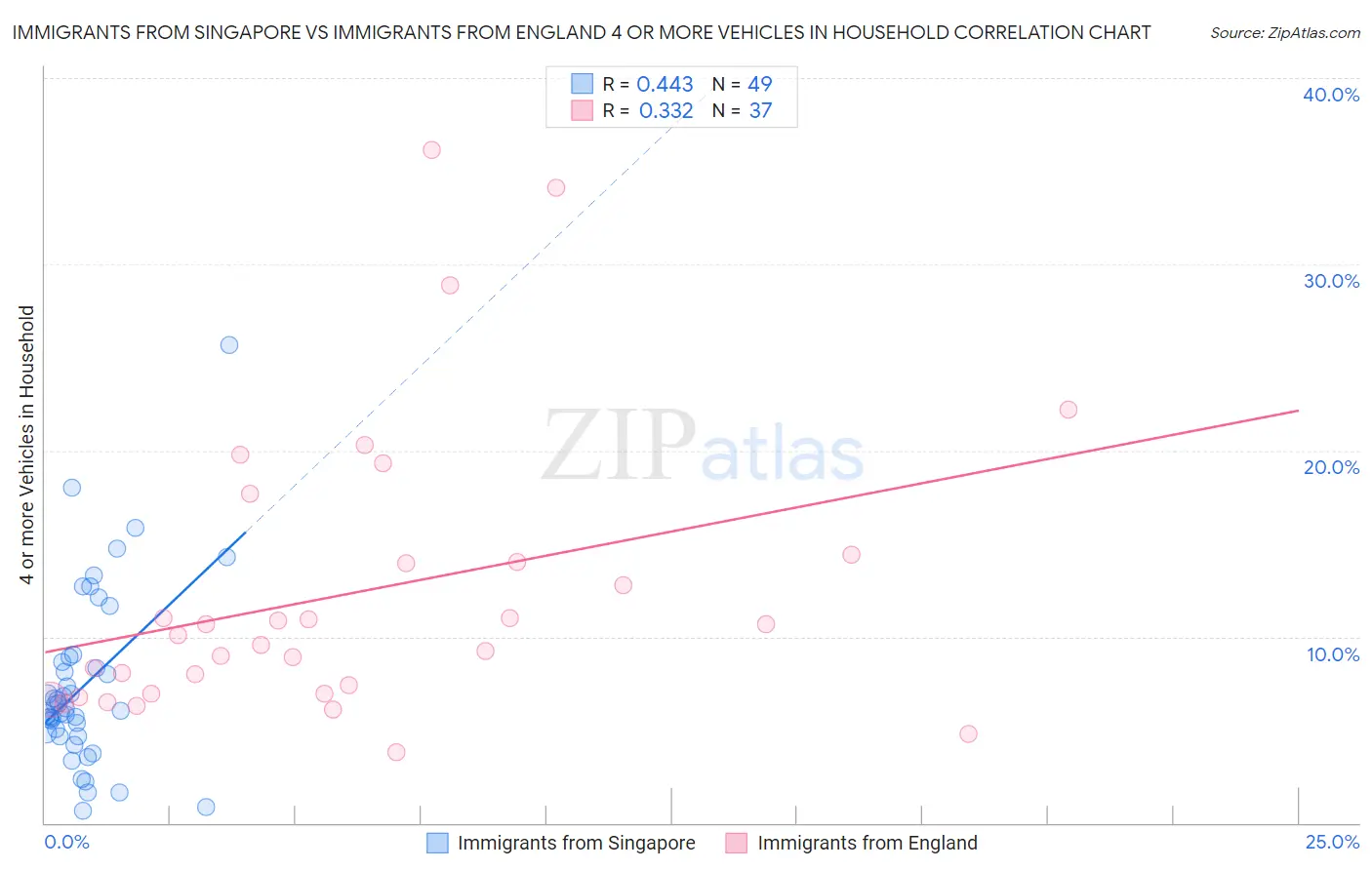 Immigrants from Singapore vs Immigrants from England 4 or more Vehicles in Household