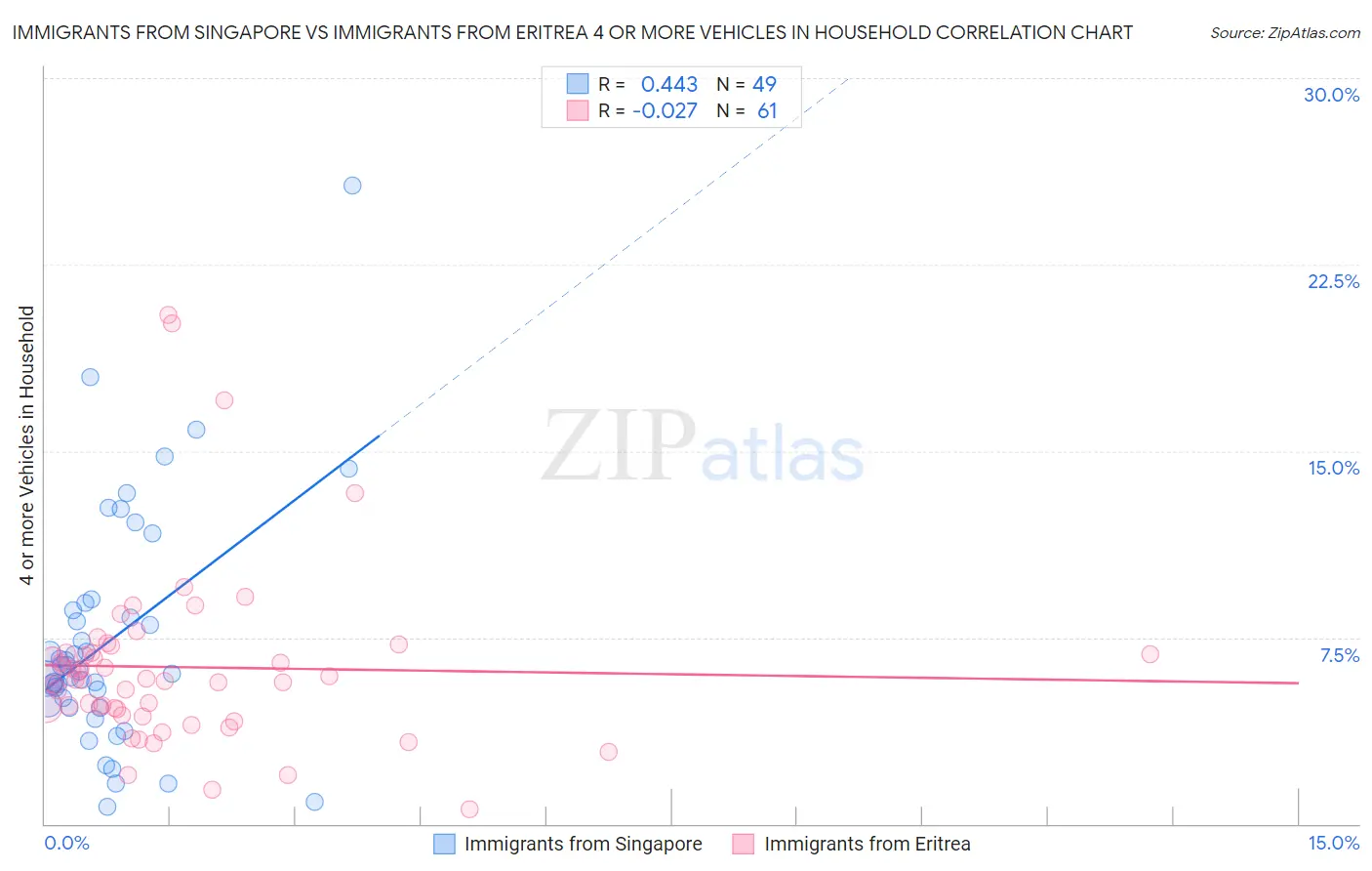 Immigrants from Singapore vs Immigrants from Eritrea 4 or more Vehicles in Household