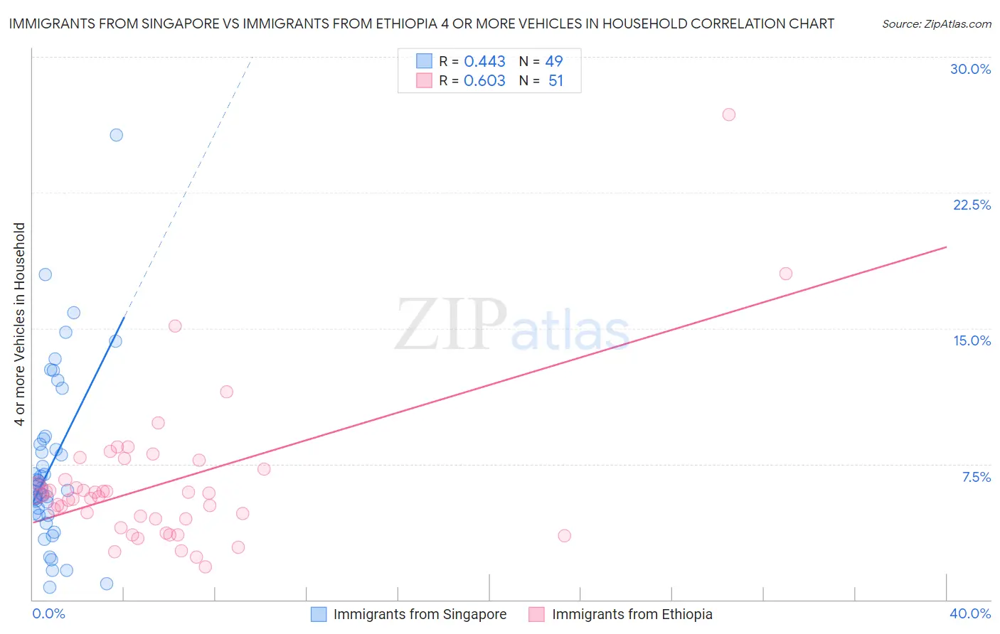 Immigrants from Singapore vs Immigrants from Ethiopia 4 or more Vehicles in Household