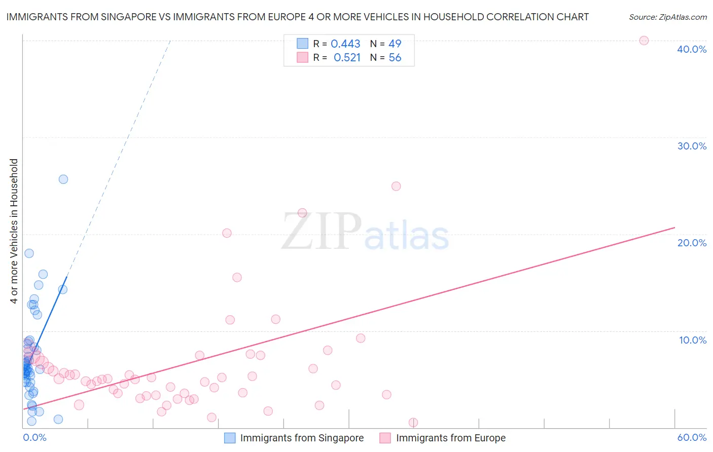 Immigrants from Singapore vs Immigrants from Europe 4 or more Vehicles in Household