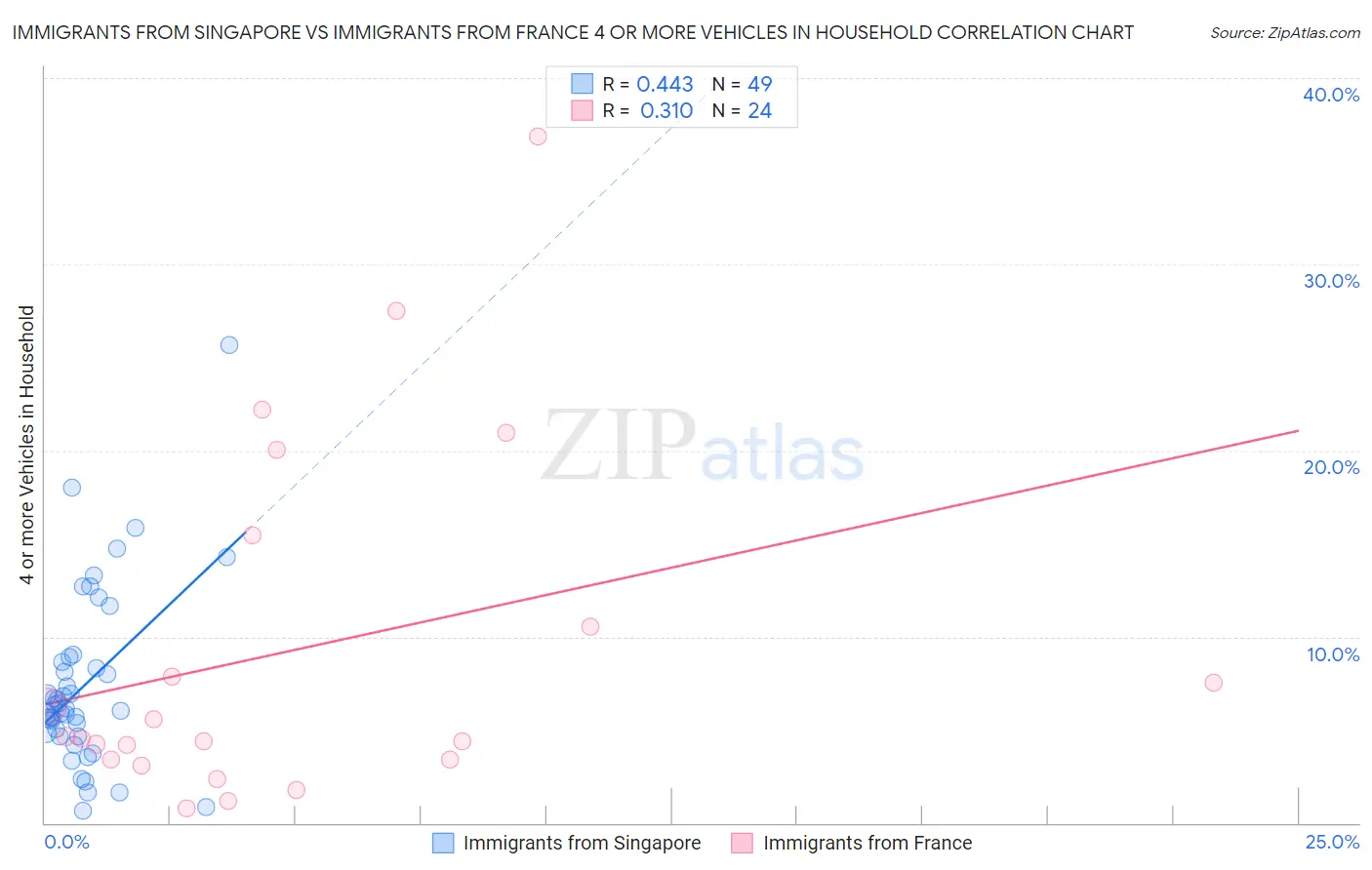 Immigrants from Singapore vs Immigrants from France 4 or more Vehicles in Household