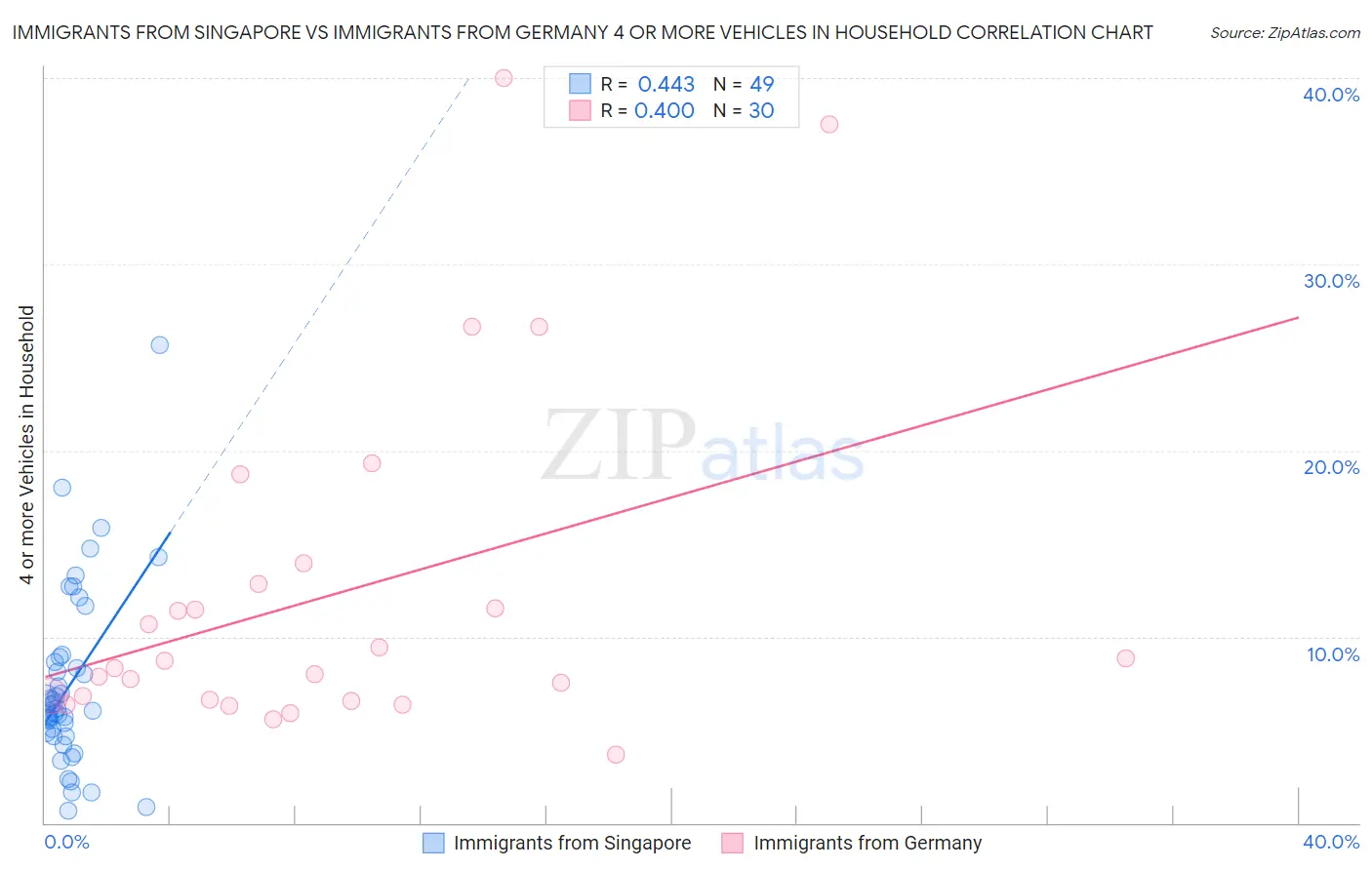 Immigrants from Singapore vs Immigrants from Germany 4 or more Vehicles in Household