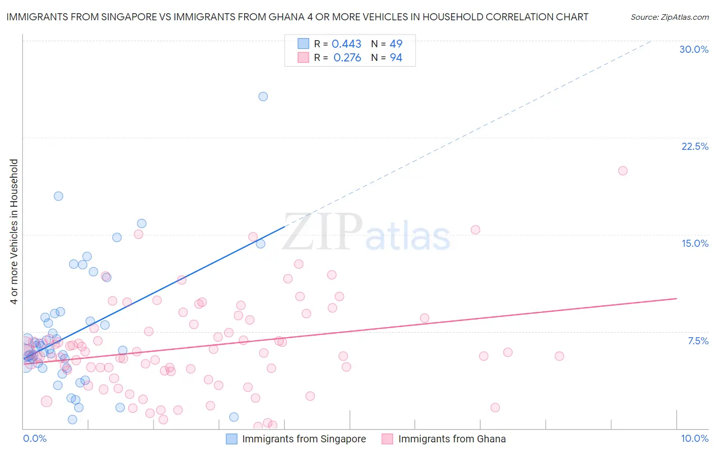Immigrants from Singapore vs Immigrants from Ghana 4 or more Vehicles in Household