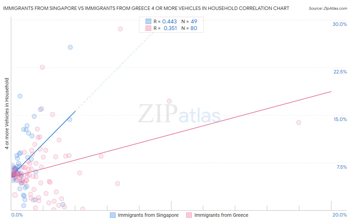 Immigrants from Singapore vs Immigrants from Greece 4 or more Vehicles in Household