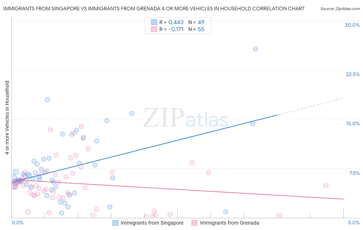 Immigrants from Singapore vs Immigrants from Grenada 4 or more Vehicles in Household