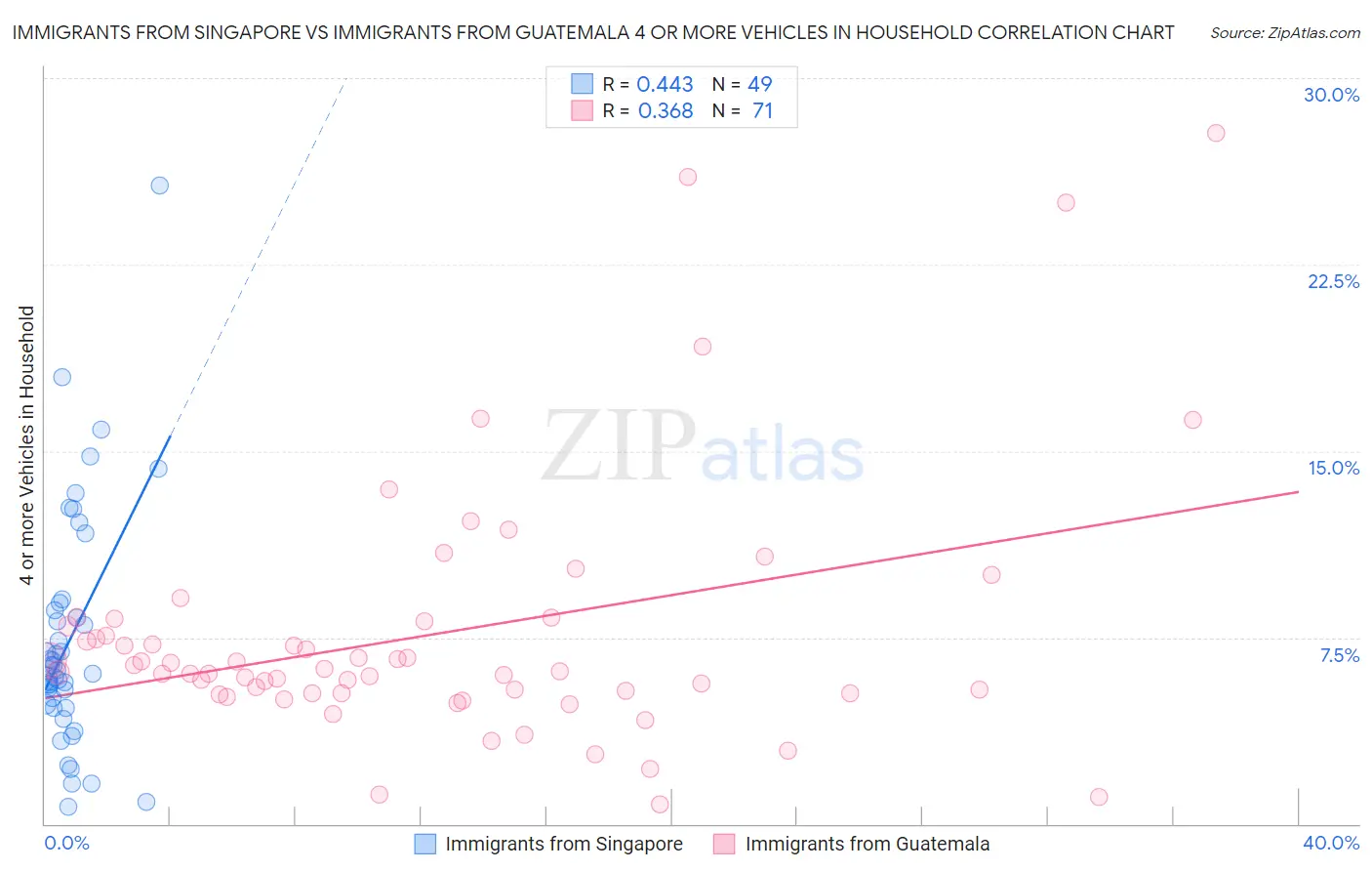Immigrants from Singapore vs Immigrants from Guatemala 4 or more Vehicles in Household