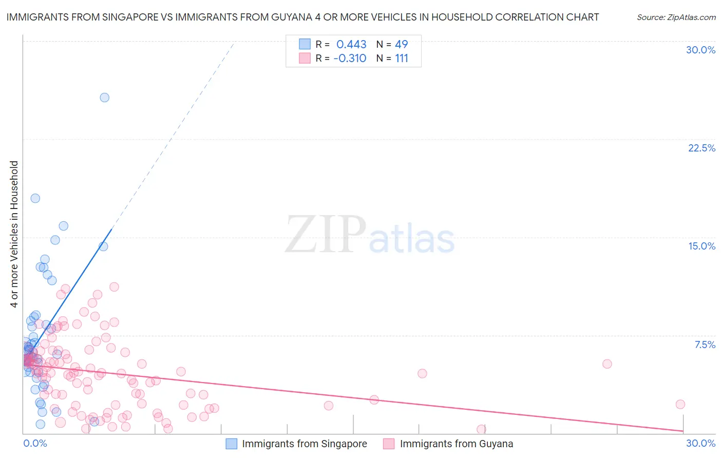 Immigrants from Singapore vs Immigrants from Guyana 4 or more Vehicles in Household