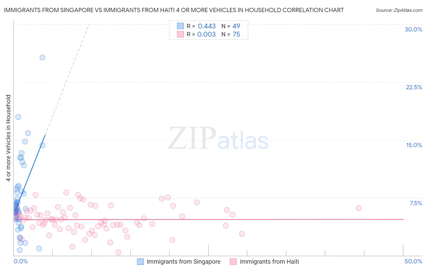 Immigrants from Singapore vs Immigrants from Haiti 4 or more Vehicles in Household