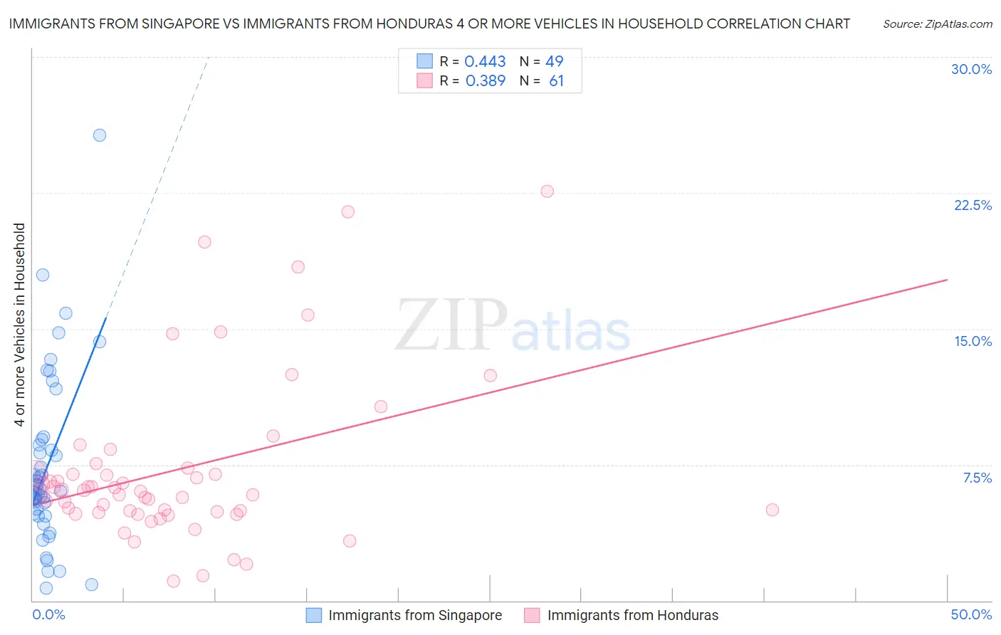 Immigrants from Singapore vs Immigrants from Honduras 4 or more Vehicles in Household