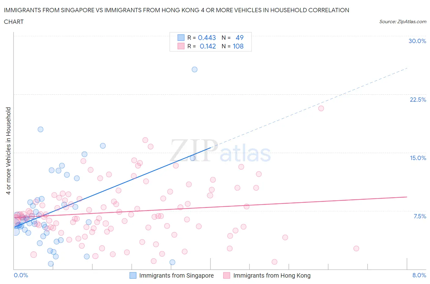 Immigrants from Singapore vs Immigrants from Hong Kong 4 or more Vehicles in Household
