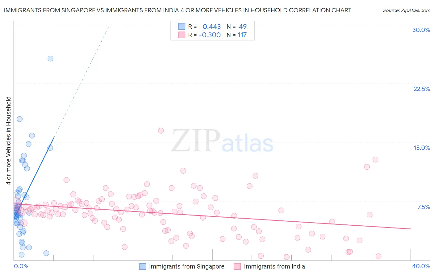 Immigrants from Singapore vs Immigrants from India 4 or more Vehicles in Household