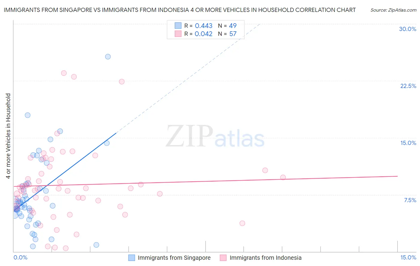 Immigrants from Singapore vs Immigrants from Indonesia 4 or more Vehicles in Household
