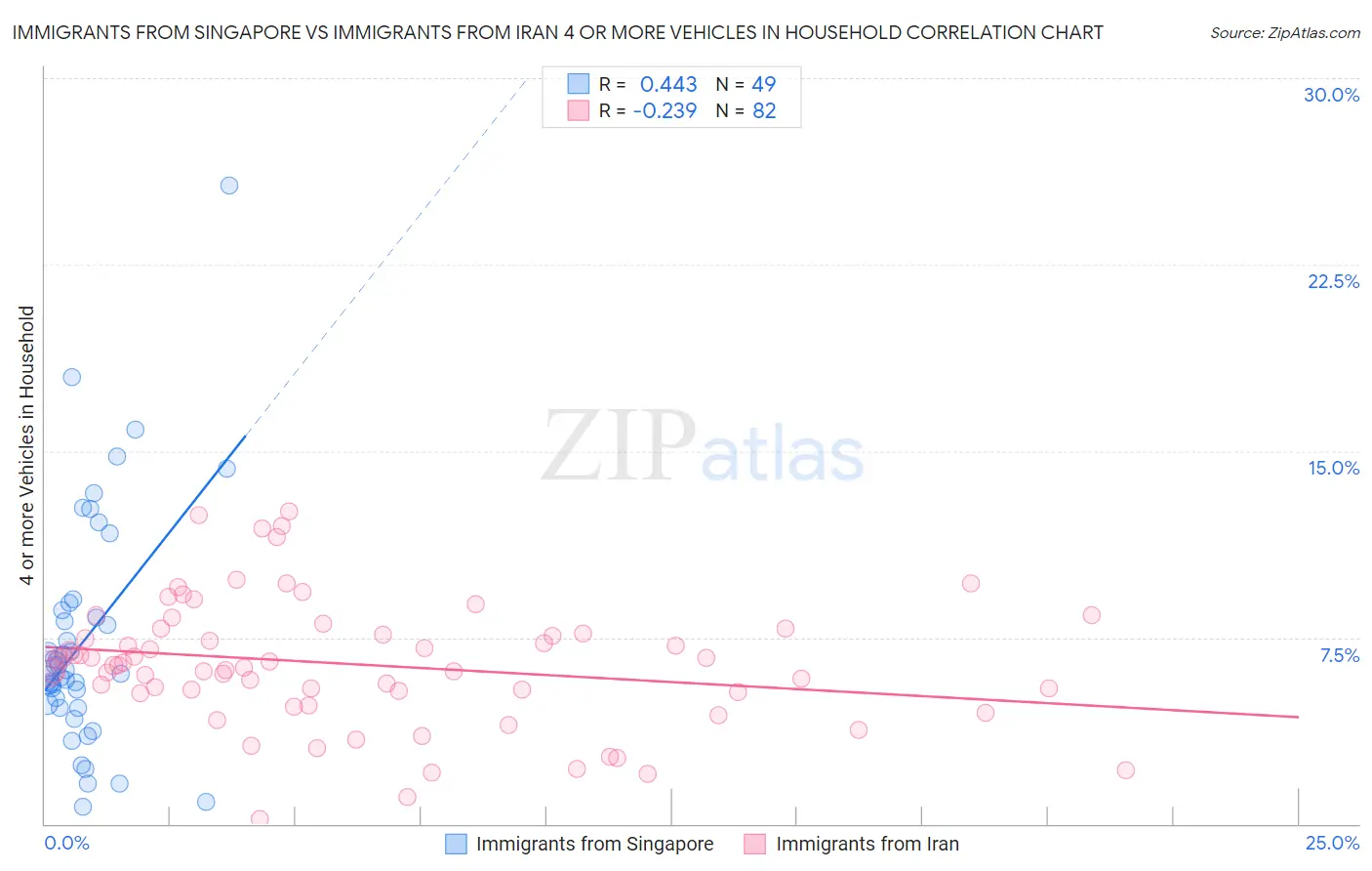 Immigrants from Singapore vs Immigrants from Iran 4 or more Vehicles in Household