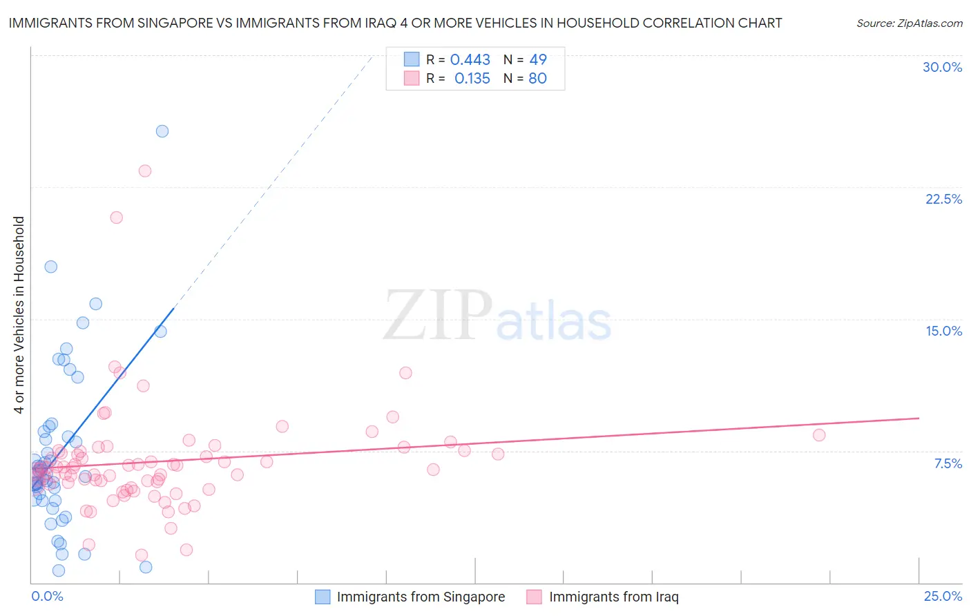 Immigrants from Singapore vs Immigrants from Iraq 4 or more Vehicles in Household