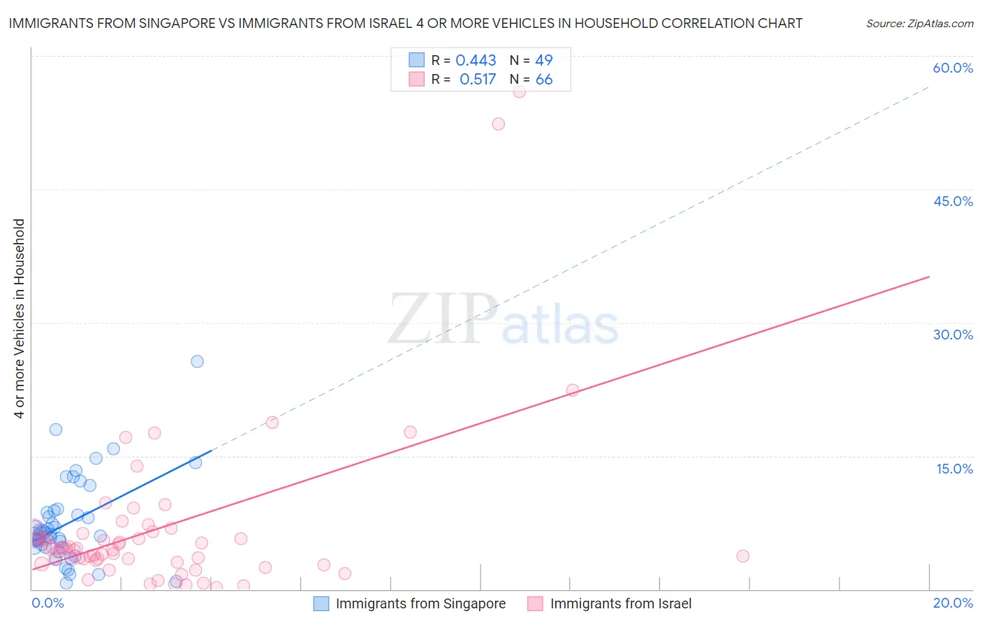 Immigrants from Singapore vs Immigrants from Israel 4 or more Vehicles in Household