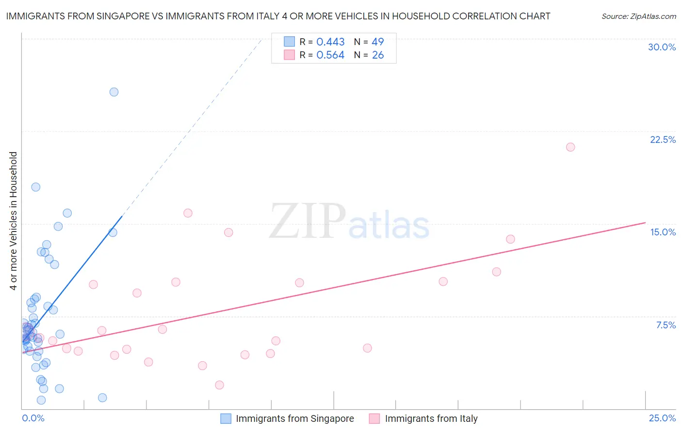 Immigrants from Singapore vs Immigrants from Italy 4 or more Vehicles in Household