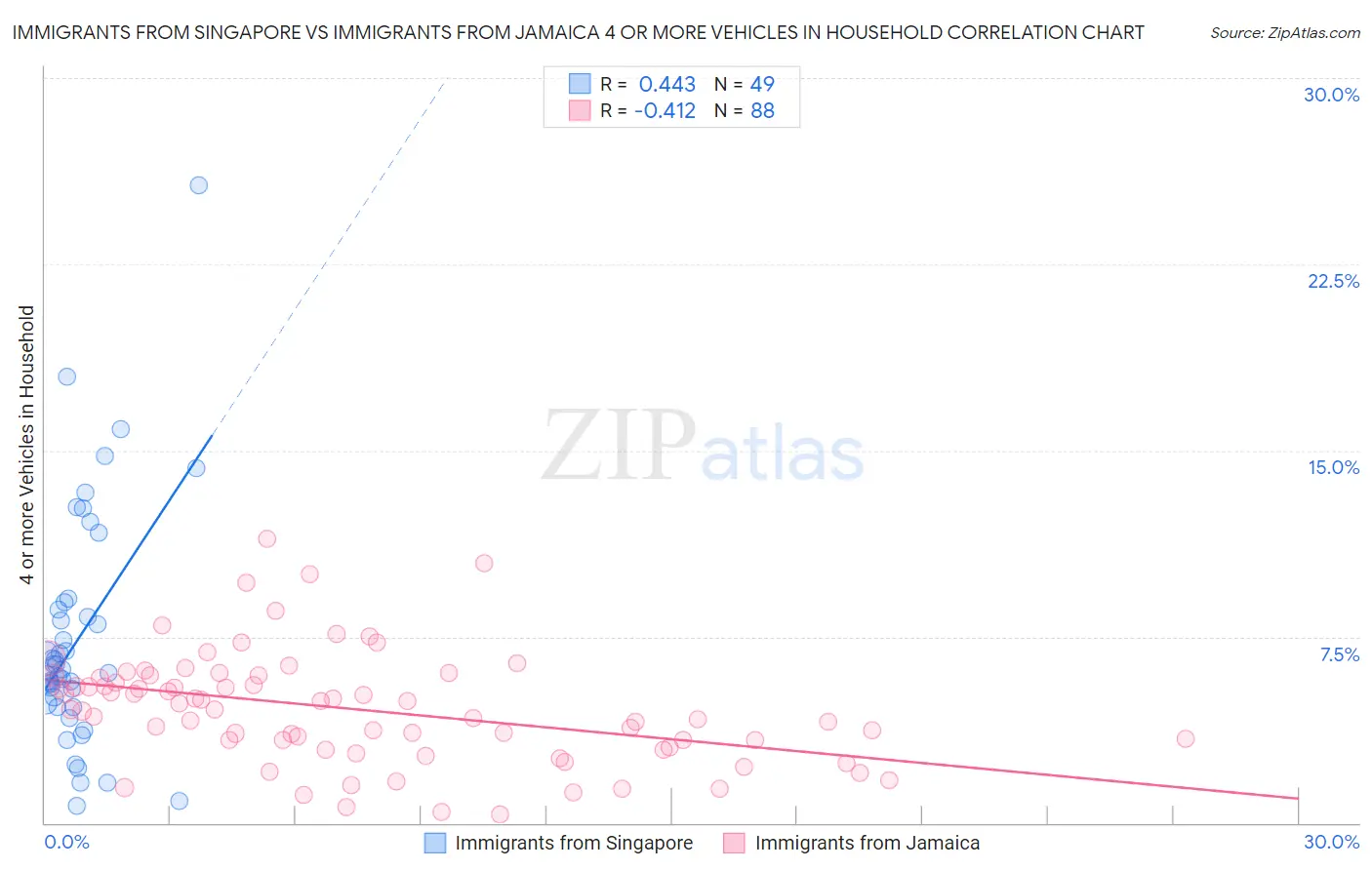 Immigrants from Singapore vs Immigrants from Jamaica 4 or more Vehicles in Household