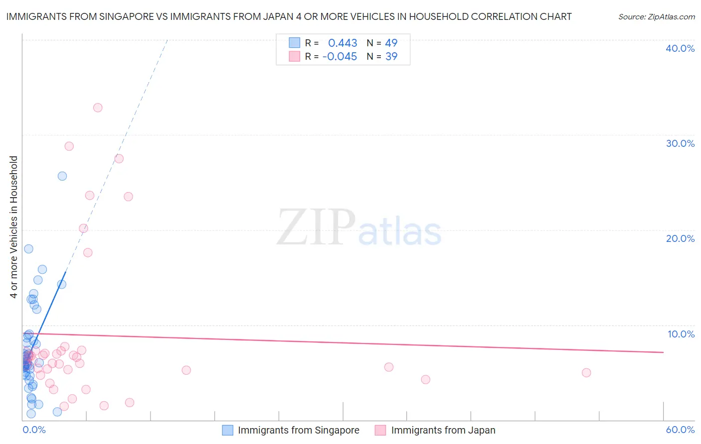 Immigrants from Singapore vs Immigrants from Japan 4 or more Vehicles in Household