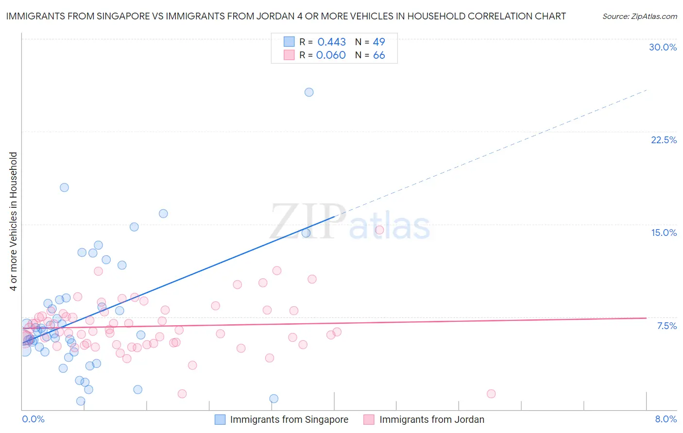 Immigrants from Singapore vs Immigrants from Jordan 4 or more Vehicles in Household
