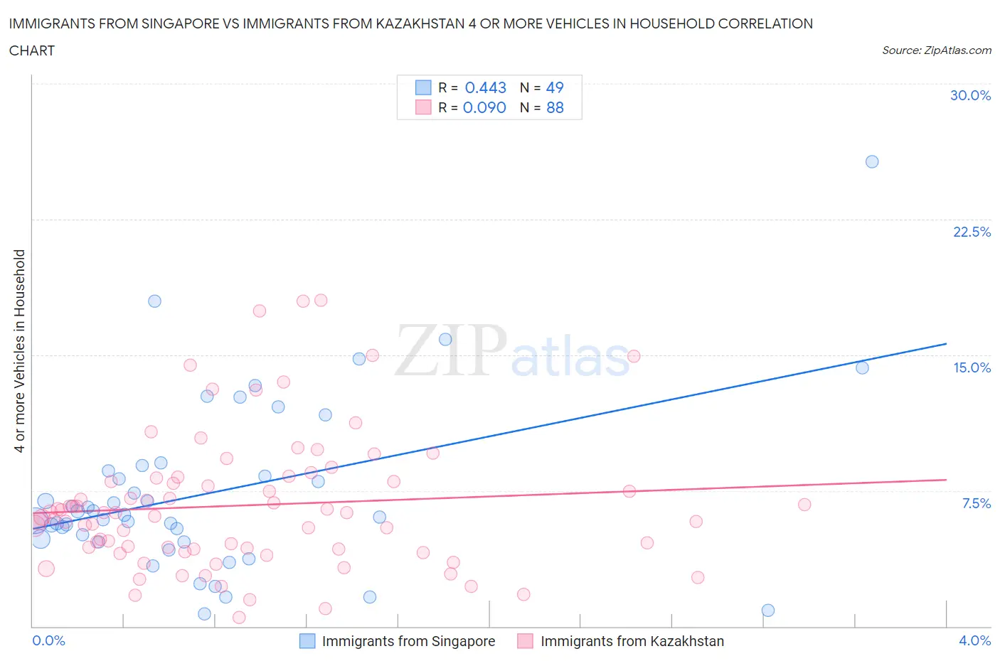 Immigrants from Singapore vs Immigrants from Kazakhstan 4 or more Vehicles in Household