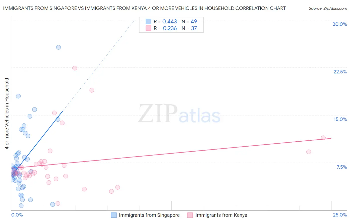 Immigrants from Singapore vs Immigrants from Kenya 4 or more Vehicles in Household