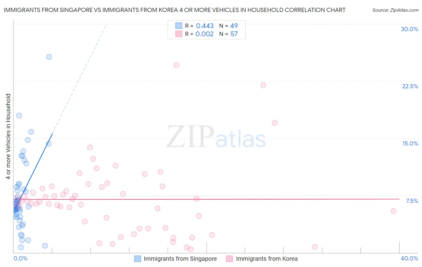 Immigrants from Singapore vs Immigrants from Korea 4 or more Vehicles in Household