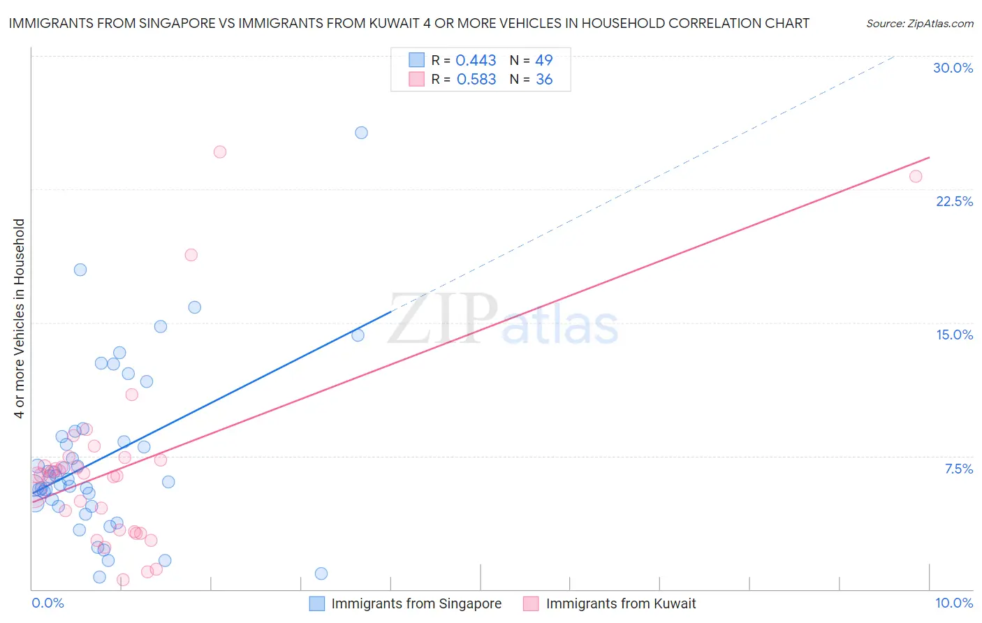 Immigrants from Singapore vs Immigrants from Kuwait 4 or more Vehicles in Household