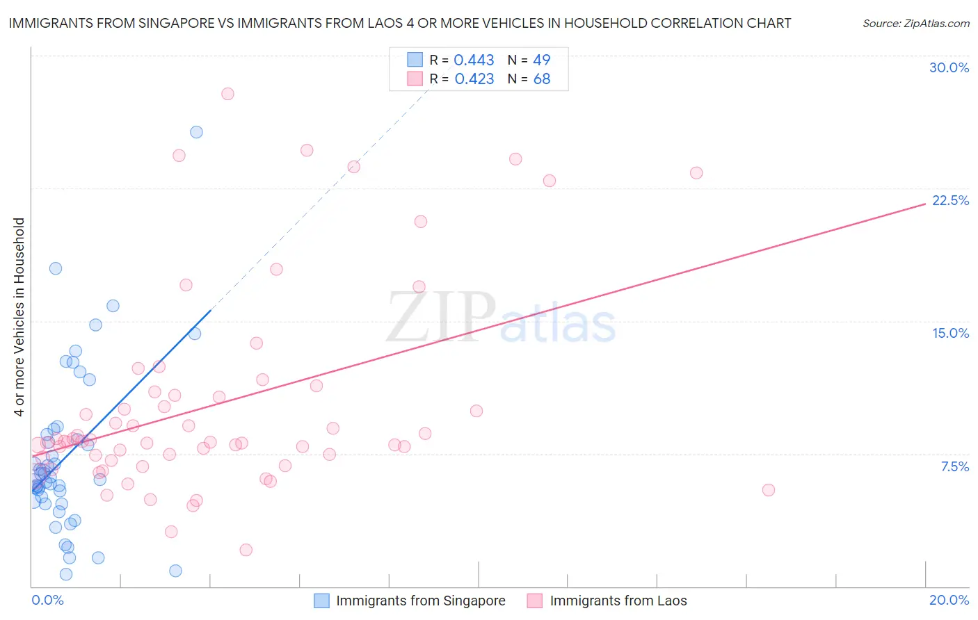 Immigrants from Singapore vs Immigrants from Laos 4 or more Vehicles in Household