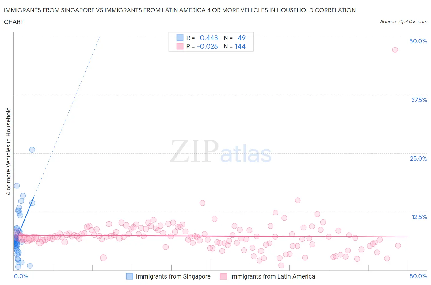 Immigrants from Singapore vs Immigrants from Latin America 4 or more Vehicles in Household