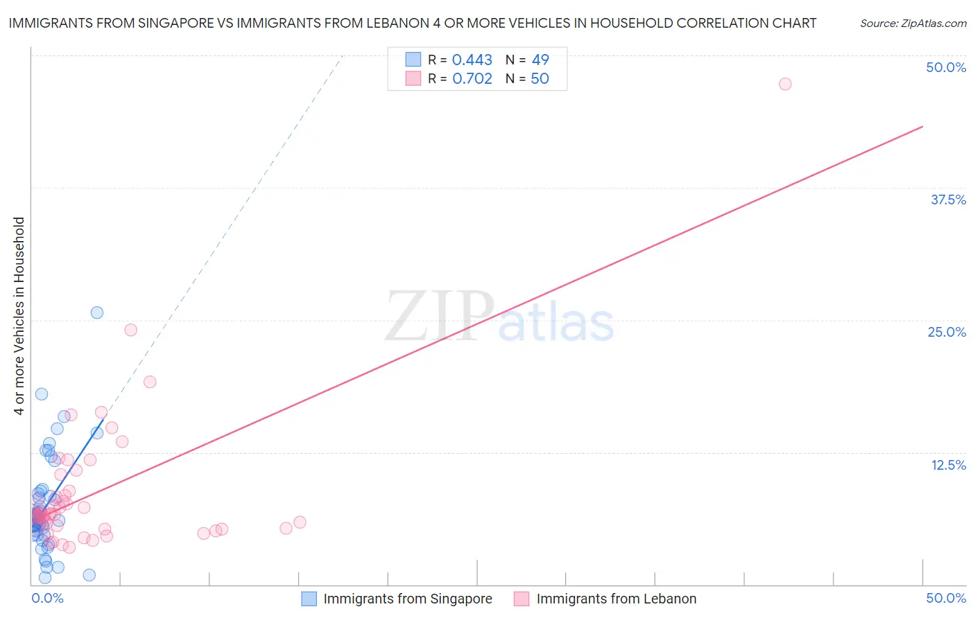 Immigrants from Singapore vs Immigrants from Lebanon 4 or more Vehicles in Household