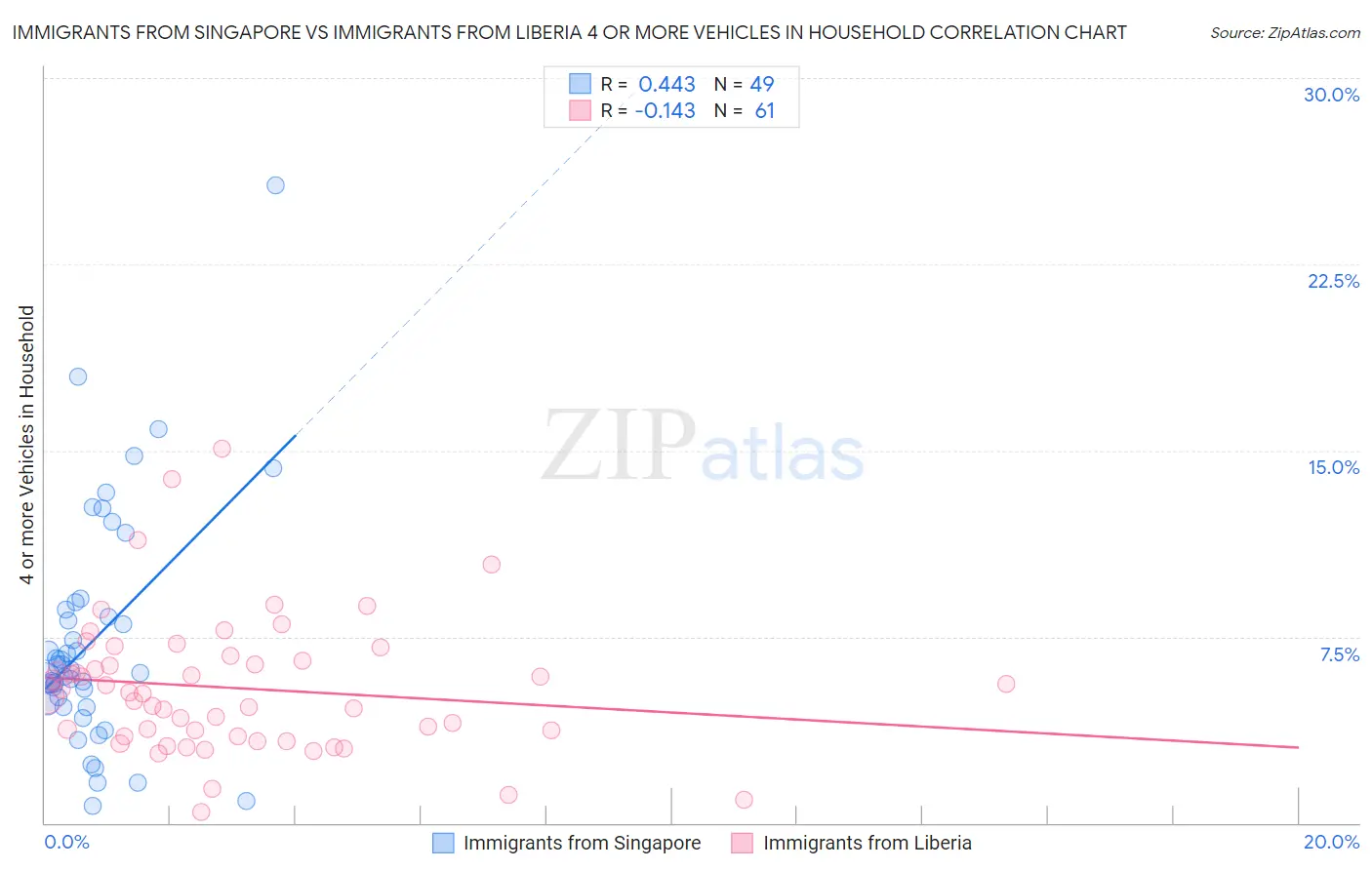 Immigrants from Singapore vs Immigrants from Liberia 4 or more Vehicles in Household