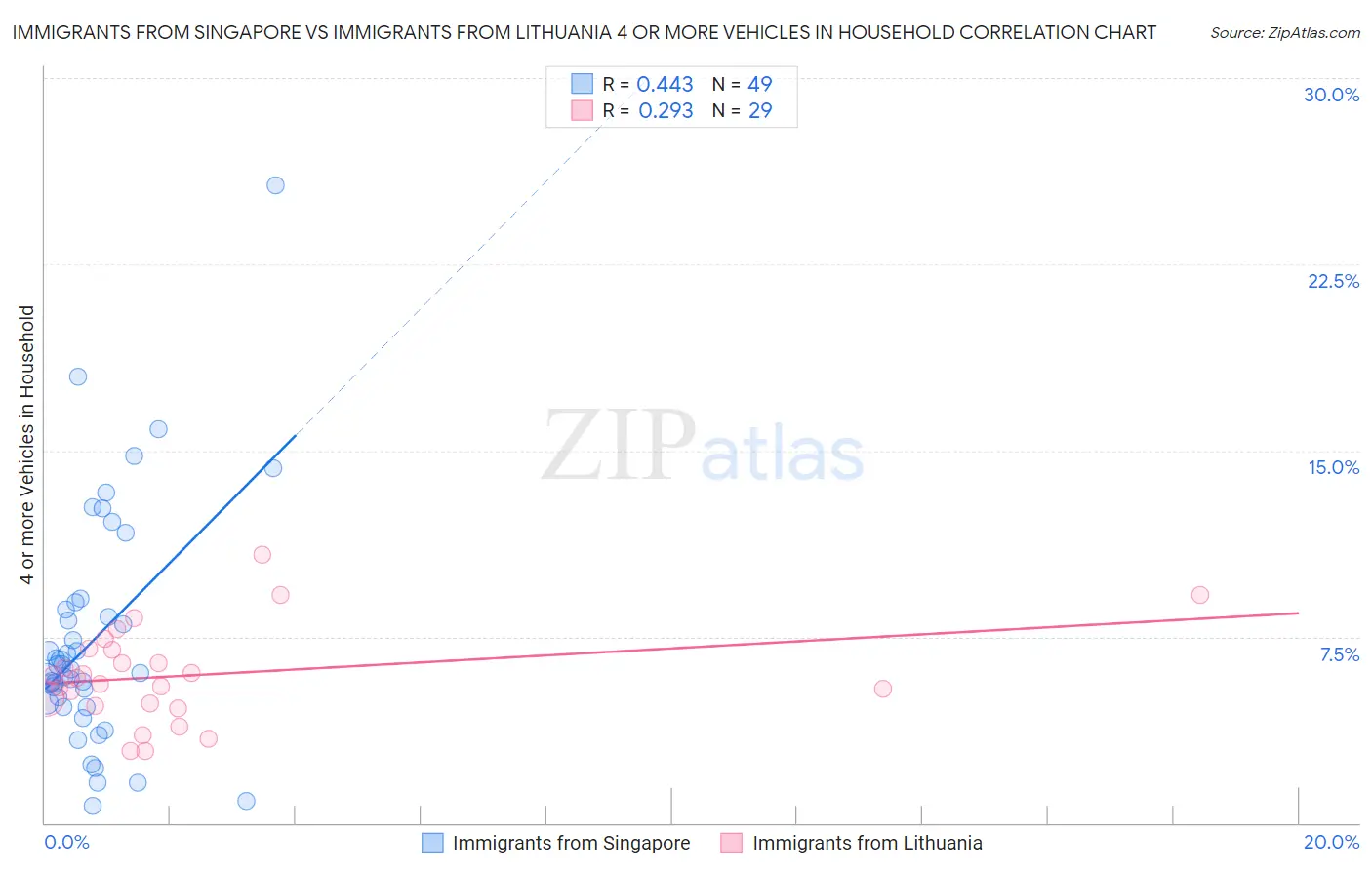 Immigrants from Singapore vs Immigrants from Lithuania 4 or more Vehicles in Household