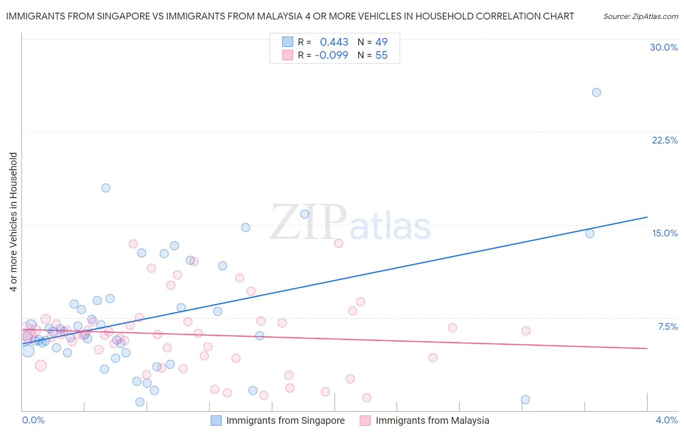 Immigrants from Singapore vs Immigrants from Malaysia 4 or more Vehicles in Household