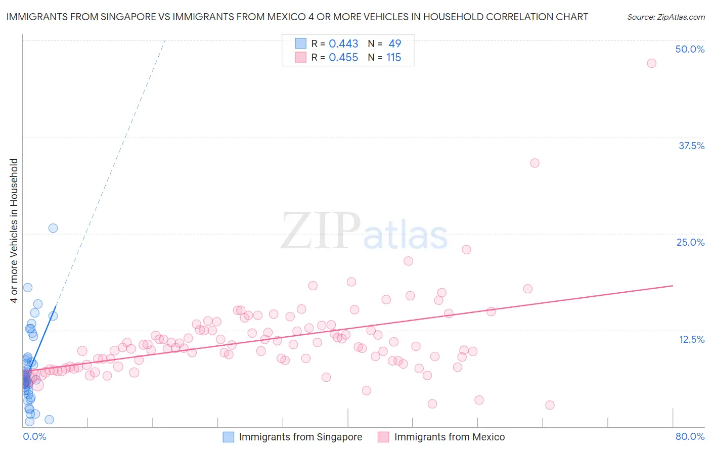 Immigrants from Singapore vs Immigrants from Mexico 4 or more Vehicles in Household