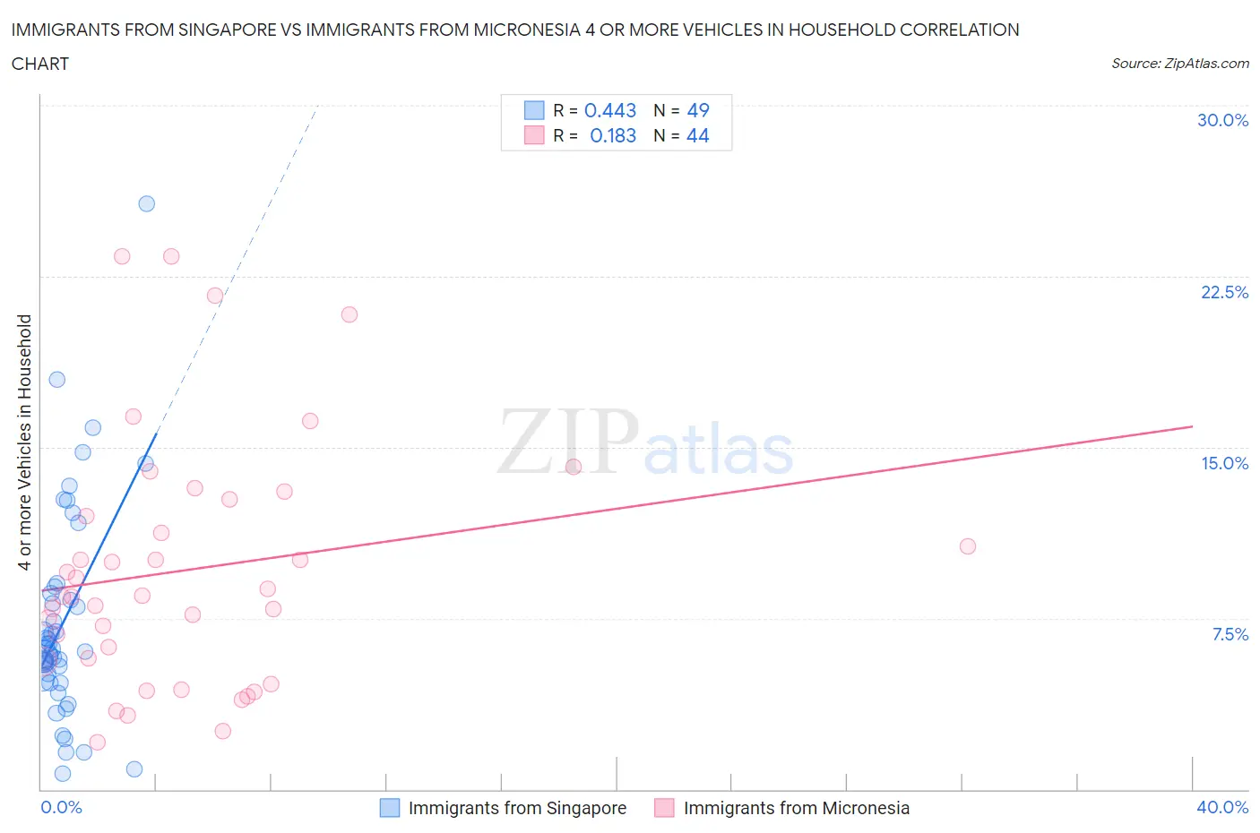 Immigrants from Singapore vs Immigrants from Micronesia 4 or more Vehicles in Household