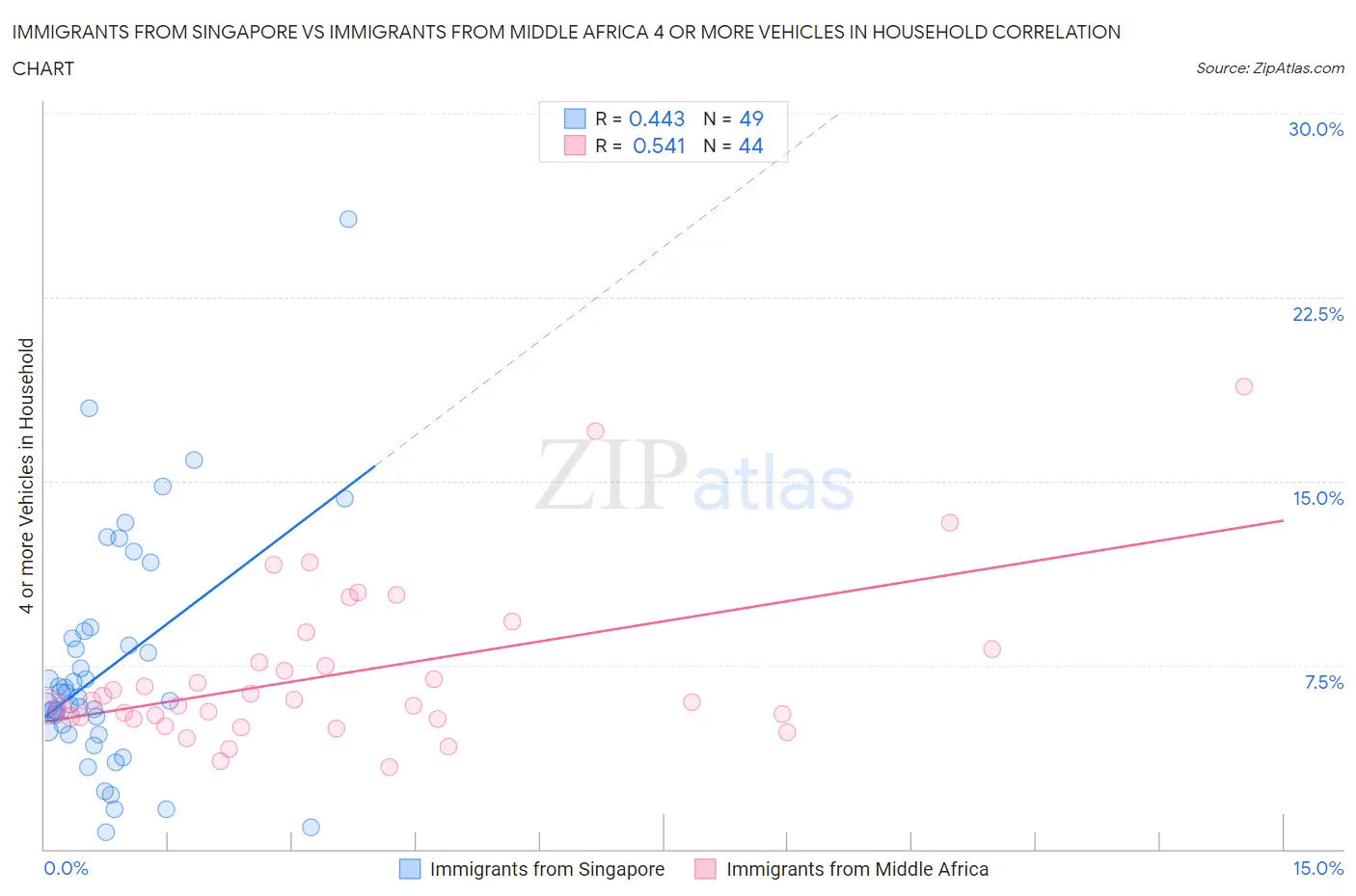 Immigrants from Singapore vs Immigrants from Middle Africa 4 or more Vehicles in Household