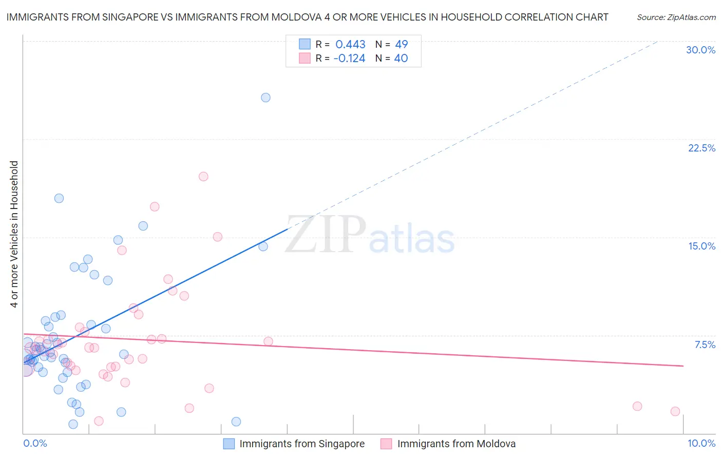 Immigrants from Singapore vs Immigrants from Moldova 4 or more Vehicles in Household