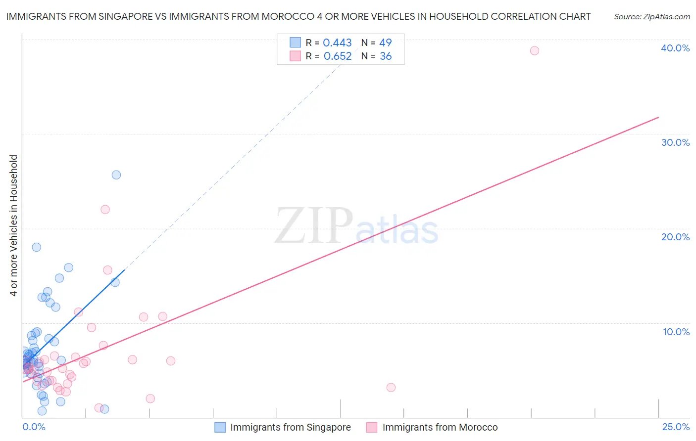 Immigrants from Singapore vs Immigrants from Morocco 4 or more Vehicles in Household