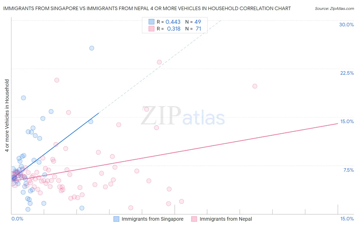 Immigrants from Singapore vs Immigrants from Nepal 4 or more Vehicles in Household