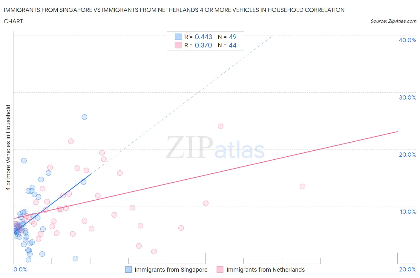 Immigrants from Singapore vs Immigrants from Netherlands 4 or more Vehicles in Household