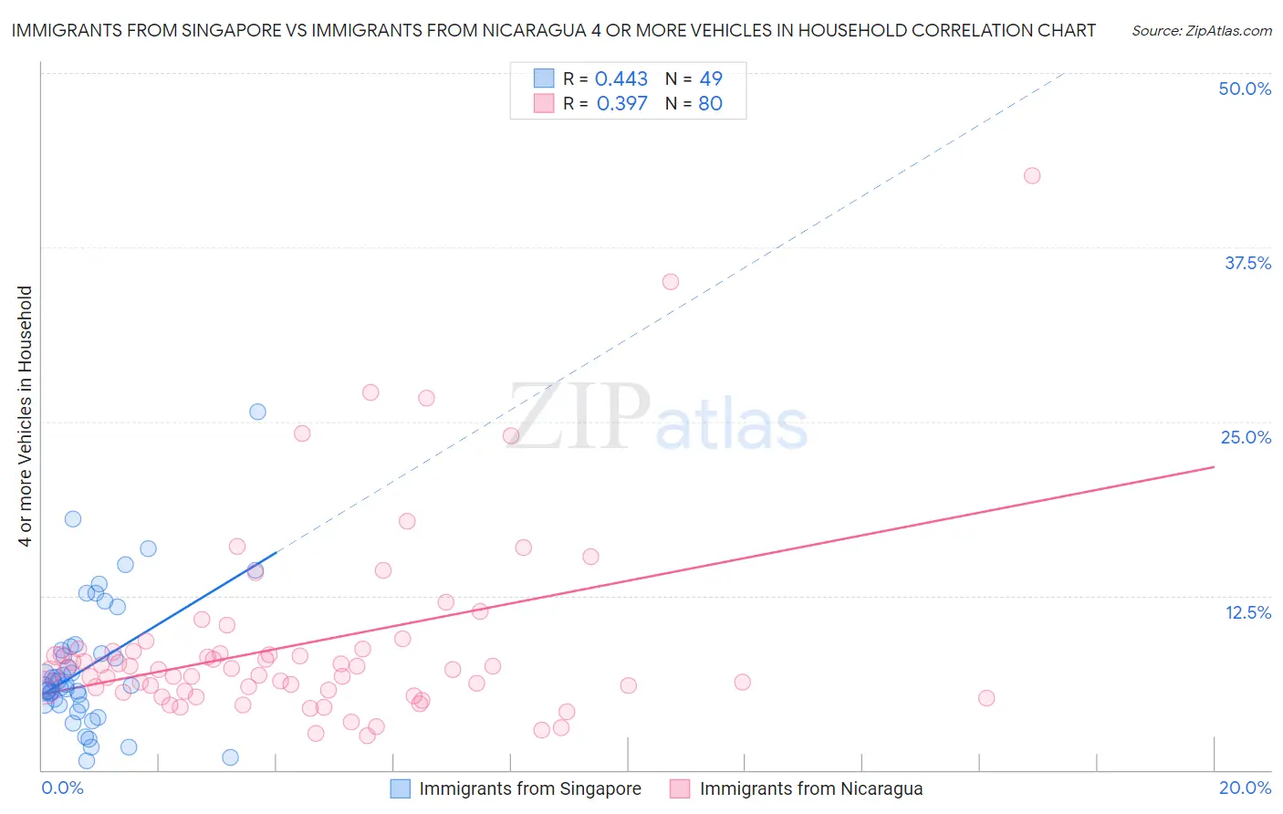 Immigrants from Singapore vs Immigrants from Nicaragua 4 or more Vehicles in Household
