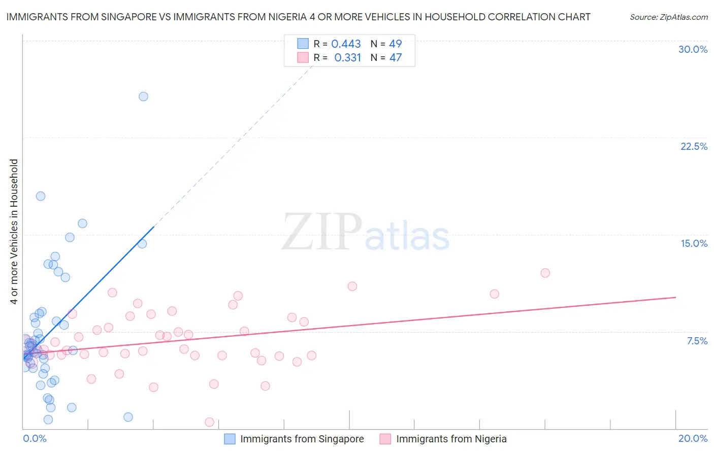 Immigrants from Singapore vs Immigrants from Nigeria 4 or more Vehicles in Household